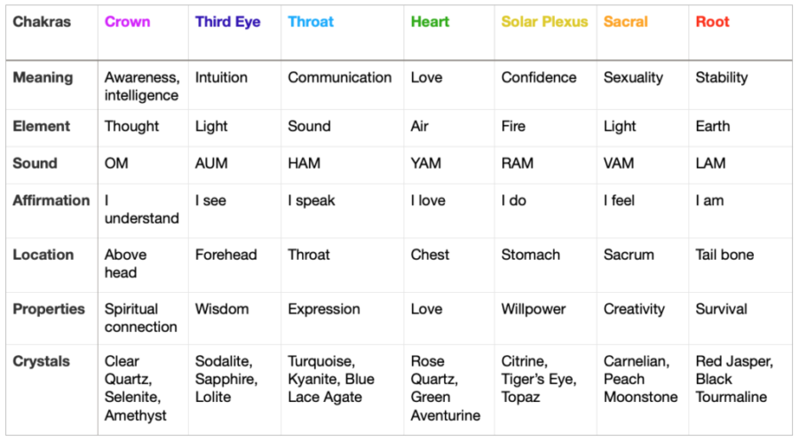 chakra table